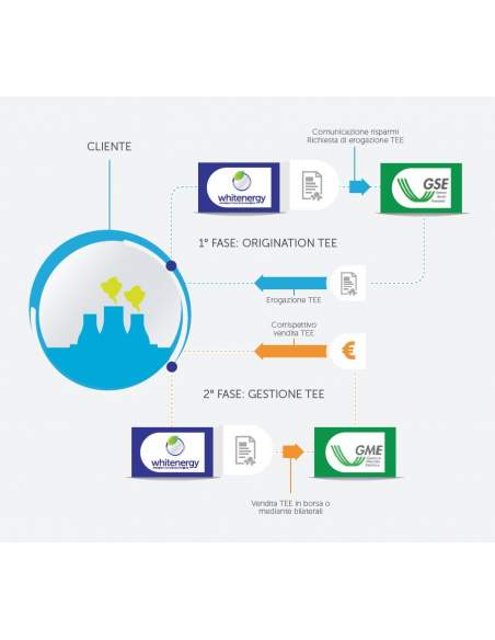 Il Servizio White Plus  (Certificati Bianchi)