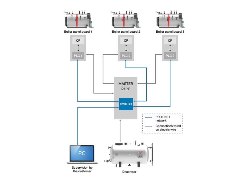 Quadro elettrico IML (Industrial Multi Logic)