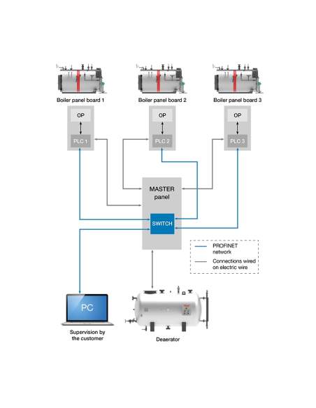 Quadro elettrico IML (Industrial Multi Logic)